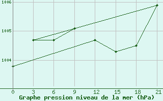 Courbe de la pression atmosphrique pour Usak Meydan