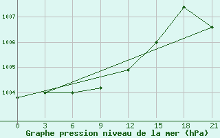 Courbe de la pression atmosphrique pour Roslavl