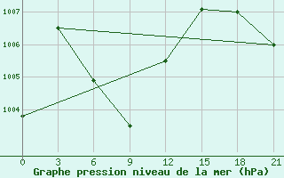 Courbe de la pression atmosphrique pour Bach Long Vi