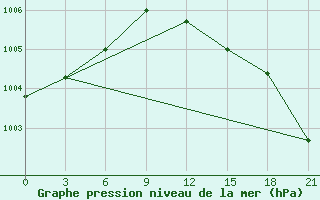 Courbe de la pression atmosphrique pour Vaida Guba Bay