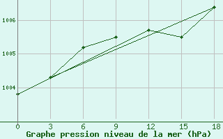 Courbe de la pression atmosphrique pour Kologriv