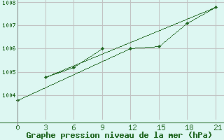 Courbe de la pression atmosphrique pour Holm