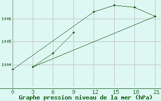 Courbe de la pression atmosphrique pour Karaul