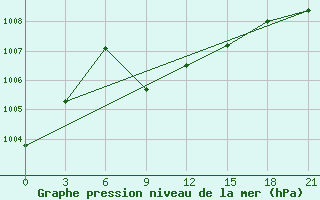 Courbe de la pression atmosphrique pour Livny