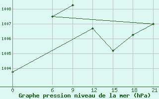 Courbe de la pression atmosphrique pour Kosseir