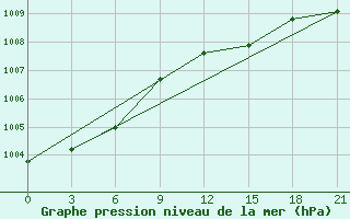 Courbe de la pression atmosphrique pour Petrokrepost