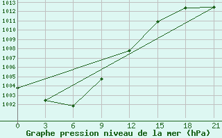 Courbe de la pression atmosphrique pour Pjalica