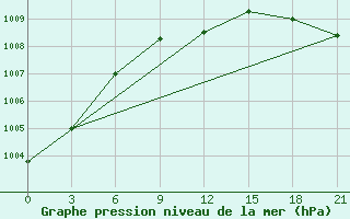 Courbe de la pression atmosphrique pour Spas-Demensk