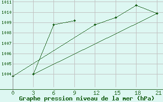 Courbe de la pression atmosphrique pour Makko