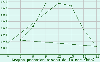 Courbe de la pression atmosphrique pour Valujki