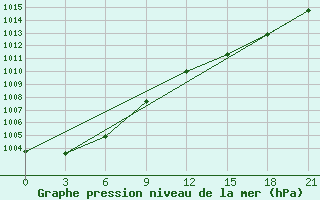 Courbe de la pression atmosphrique pour Snezhnogorsk