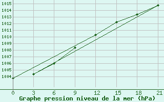 Courbe de la pression atmosphrique pour Barencburg