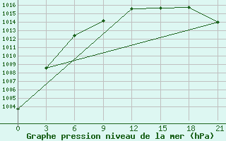 Courbe de la pression atmosphrique pour Senkursk