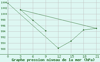 Courbe de la pression atmosphrique pour Vyborg