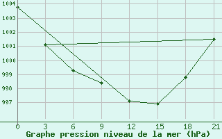 Courbe de la pression atmosphrique pour Lyntupy