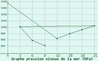 Courbe de la pression atmosphrique pour Gus