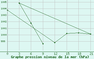 Courbe de la pression atmosphrique pour Sukhothai