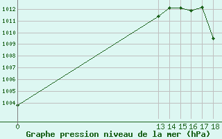 Courbe de la pression atmosphrique pour Oaxaca, Oax.