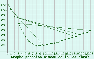 Courbe de la pression atmosphrique pour Harsfjarden