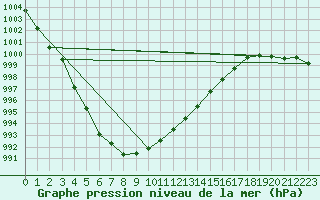 Courbe de la pression atmosphrique pour Florennes (Be)