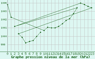 Courbe de la pression atmosphrique pour Altenrhein