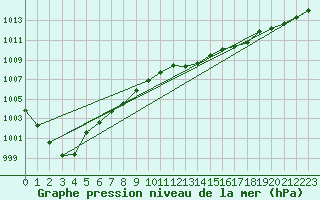 Courbe de la pression atmosphrique pour Connerr (72)