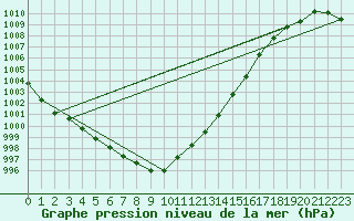 Courbe de la pression atmosphrique pour Gurteen