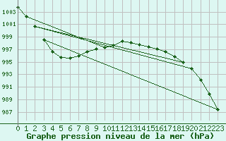 Courbe de la pression atmosphrique pour West Freugh