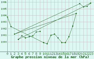 Courbe de la pression atmosphrique pour Zeltweg / Autom. Stat.