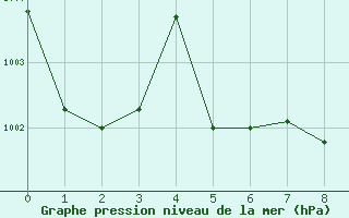 Courbe de la pression atmosphrique pour Udine / Rivolto