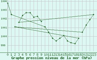 Courbe de la pression atmosphrique pour Kleinzicken