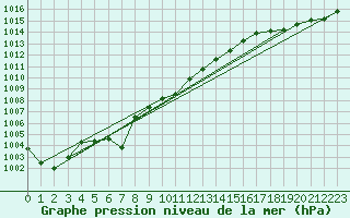 Courbe de la pression atmosphrique pour Helgoland