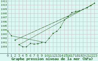 Courbe de la pression atmosphrique pour Mazinghem (62)