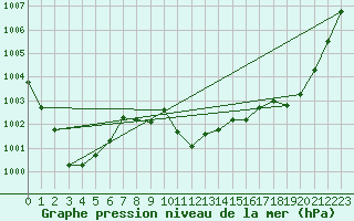 Courbe de la pression atmosphrique pour Guret Saint-Laurent (23)