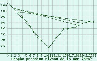 Courbe de la pression atmosphrique pour Clermont de l