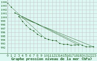 Courbe de la pression atmosphrique pour Scilly - Saint Mary