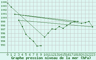 Courbe de la pression atmosphrique pour Montredon des Corbires (11)