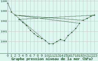 Courbe de la pression atmosphrique pour Kajaani Petaisenniska