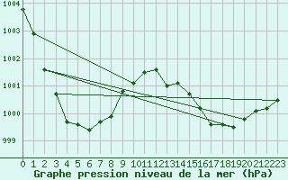 Courbe de la pression atmosphrique pour Avord (18)