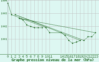 Courbe de la pression atmosphrique pour Guidel (56)