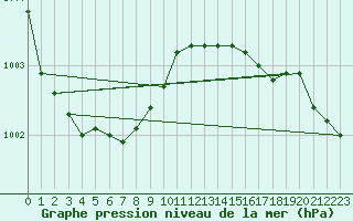 Courbe de la pression atmosphrique pour Vilsandi