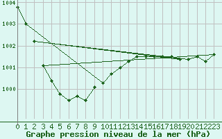 Courbe de la pression atmosphrique pour Cap de la Hague (50)