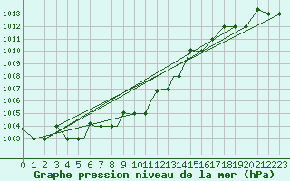 Courbe de la pression atmosphrique pour Pskov