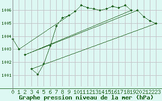 Courbe de la pression atmosphrique pour Goettingen