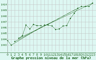 Courbe de la pression atmosphrique pour Weinbiet