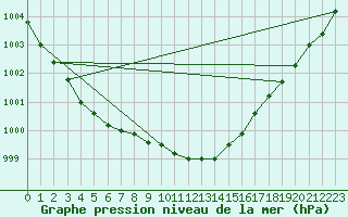 Courbe de la pression atmosphrique pour Oehringen