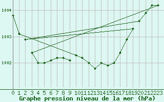 Courbe de la pression atmosphrique pour Weinbiet