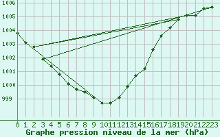 Courbe de la pression atmosphrique pour Berus