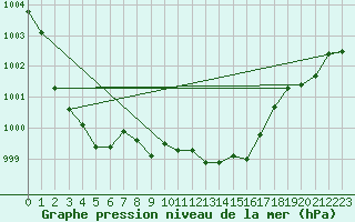 Courbe de la pression atmosphrique pour Sihcajavri