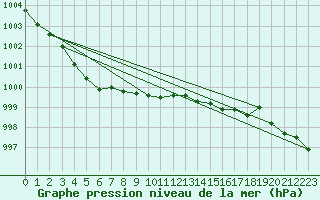 Courbe de la pression atmosphrique pour Landsort